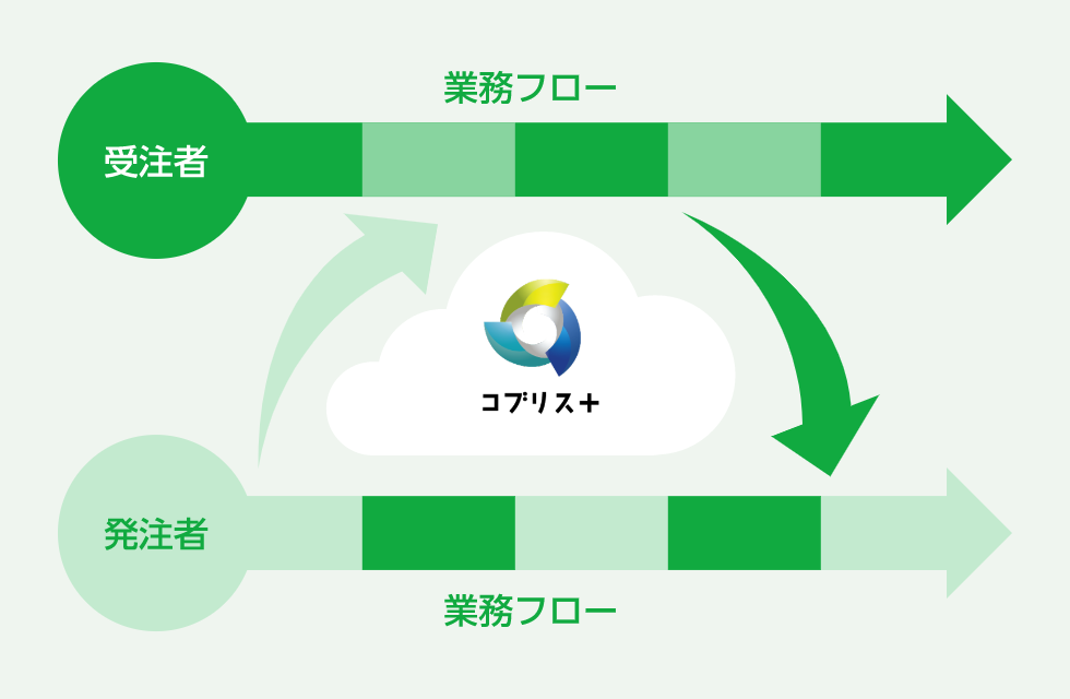 受発注者間の横断的な業務フローを支援。