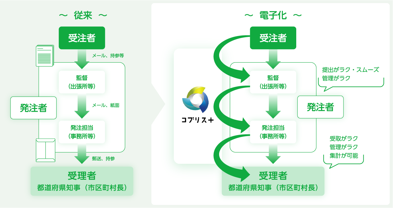 受注者〜受理者までを表した流れの従来と電子化の比較の画像