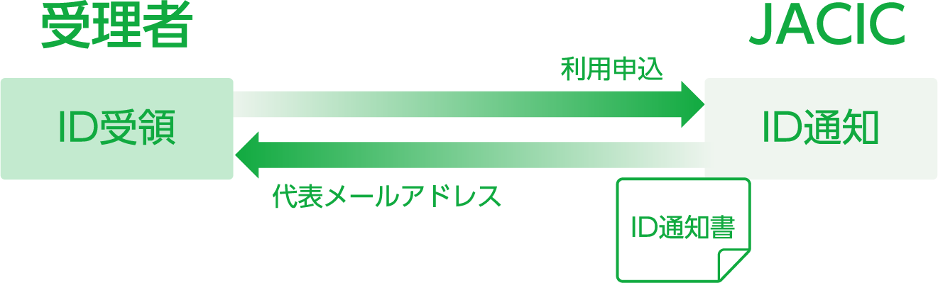 利用開始時の流れの画像
