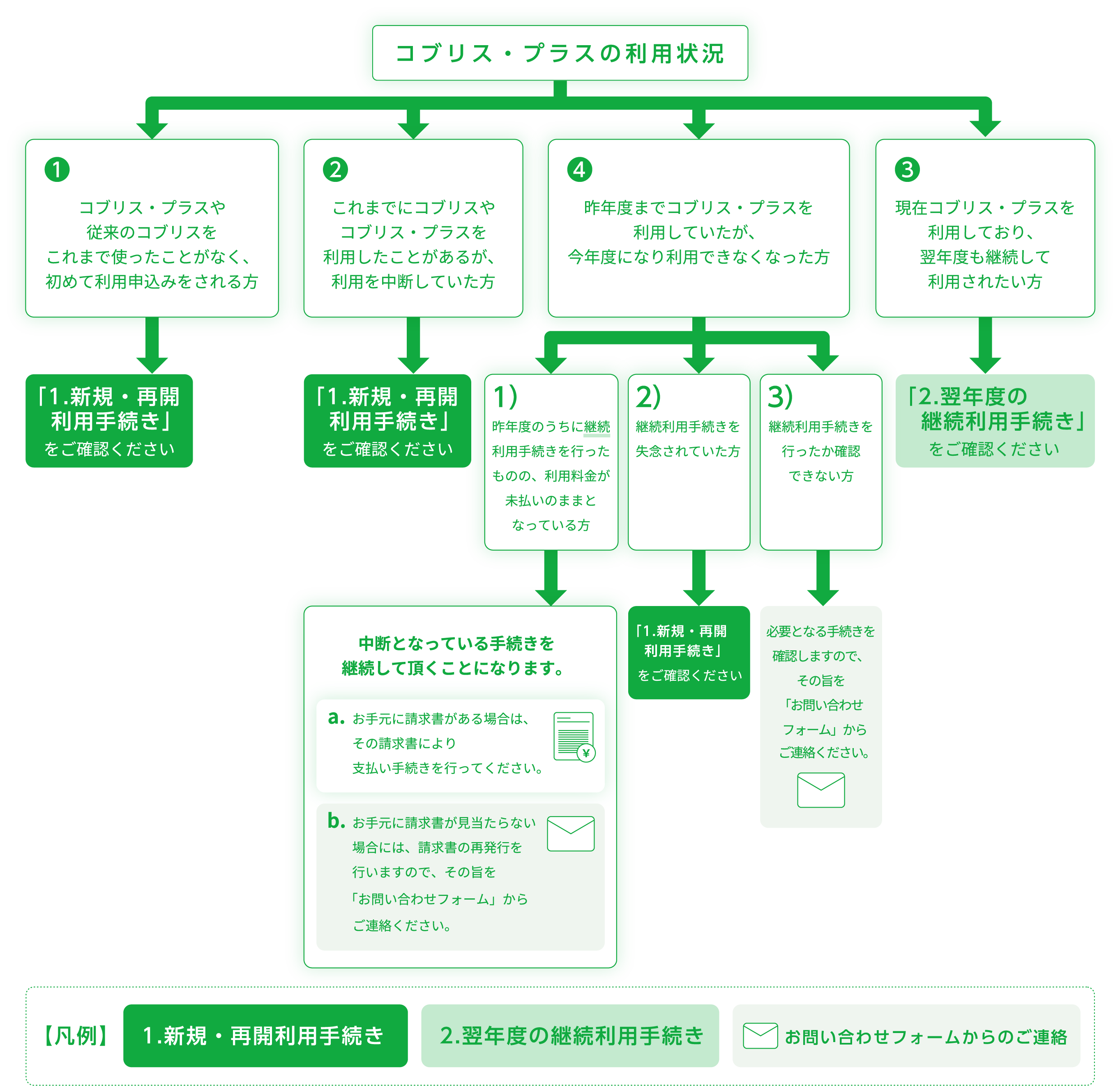 コブリス・プラスの利用状況フロー図